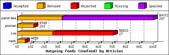 Outgoing feeds (innfeed) by Articles