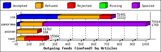 Outgoing feeds (innfeed) by Articles