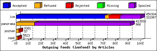 Outgoing feeds (innfeed) by Articles