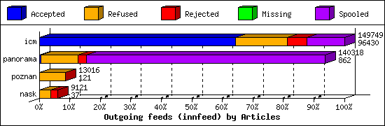 Outgoing feeds (innfeed) by Articles