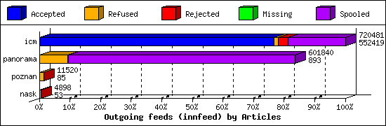 Outgoing feeds (innfeed) by Articles