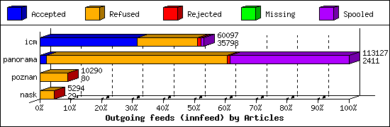 Outgoing feeds (innfeed) by Articles