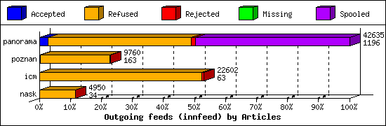 Outgoing feeds (innfeed) by Articles