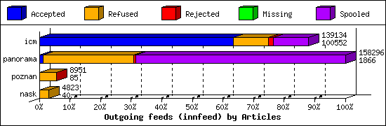 Outgoing feeds (innfeed) by Articles