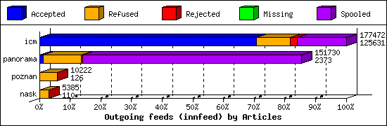 Outgoing feeds (innfeed) by Articles