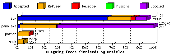 Outgoing feeds (innfeed) by Articles