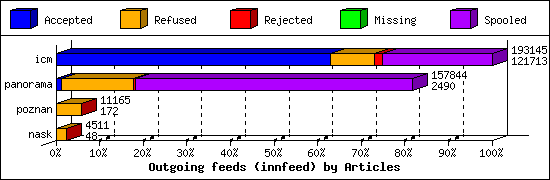 Outgoing feeds (innfeed) by Articles