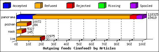 Outgoing feeds (innfeed) by Articles
