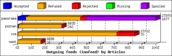 Outgoing feeds (innfeed) by Articles
