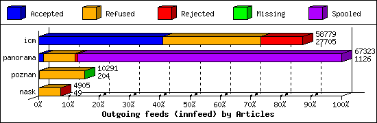 Outgoing feeds (innfeed) by Articles