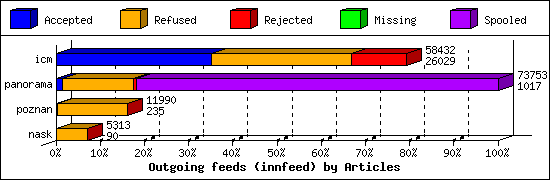 Outgoing feeds (innfeed) by Articles