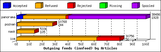 Outgoing feeds (innfeed) by Articles