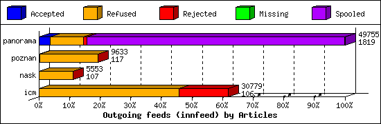 Outgoing feeds (innfeed) by Articles