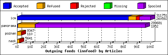 Outgoing feeds (innfeed) by Articles