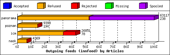Outgoing feeds (innfeed) by Articles