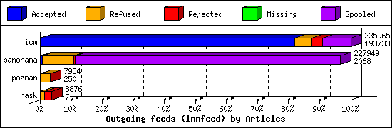 Outgoing feeds (innfeed) by Articles