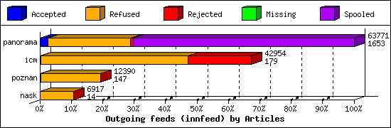 Outgoing feeds (innfeed) by Articles