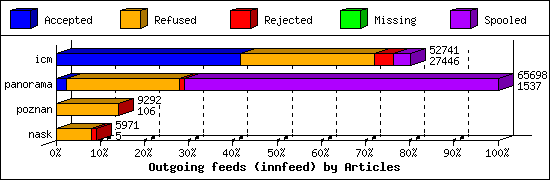 Outgoing feeds (innfeed) by Articles