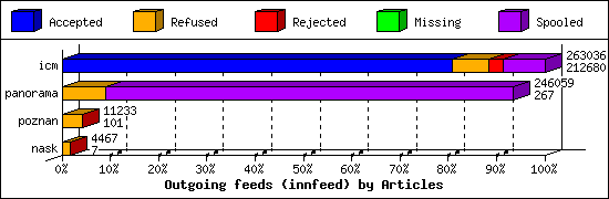 Outgoing feeds (innfeed) by Articles