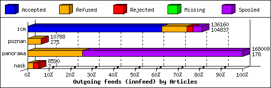 Outgoing feeds (innfeed) by Articles