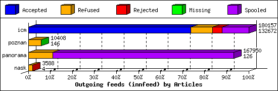 Outgoing feeds (innfeed) by Articles