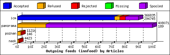 Outgoing feeds (innfeed) by Articles