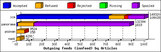 Outgoing feeds (innfeed) by Articles