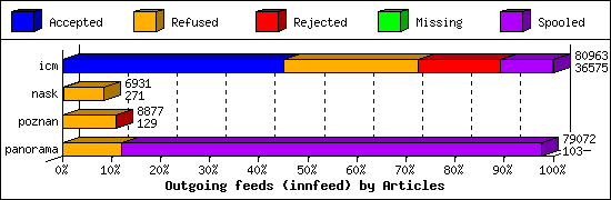 Outgoing feeds (innfeed) by Articles