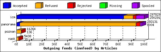 Outgoing feeds (innfeed) by Articles