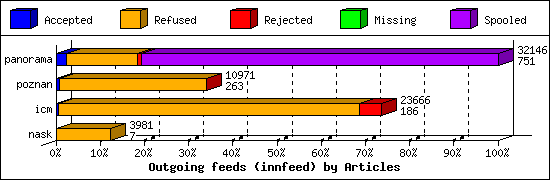 Outgoing feeds (innfeed) by Articles