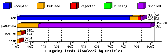 Outgoing feeds (innfeed) by Articles