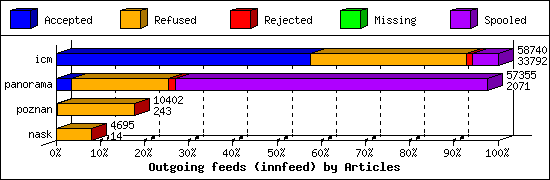 Outgoing feeds (innfeed) by Articles