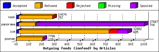 Outgoing feeds (innfeed) by Articles