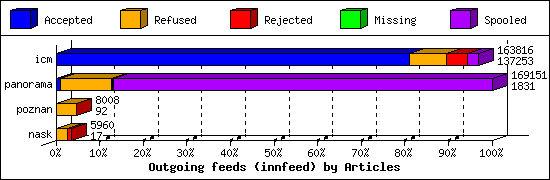 Outgoing feeds (innfeed) by Articles