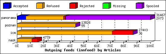 Outgoing feeds (innfeed) by Articles