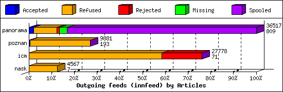 Outgoing feeds (innfeed) by Articles