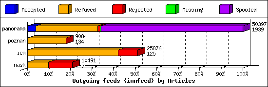 Outgoing feeds (innfeed) by Articles