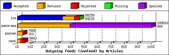 Outgoing feeds (innfeed) by Articles