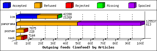 Outgoing feeds (innfeed) by Articles