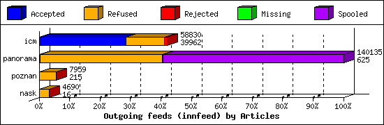 Outgoing feeds (innfeed) by Articles