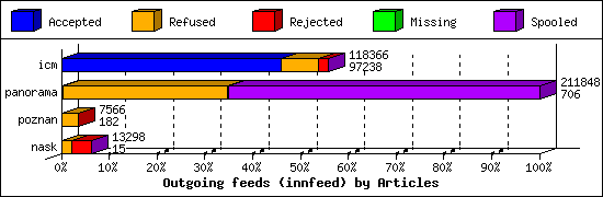 Outgoing feeds (innfeed) by Articles