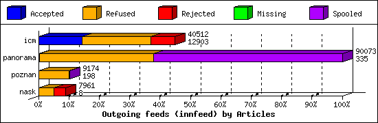 Outgoing feeds (innfeed) by Articles