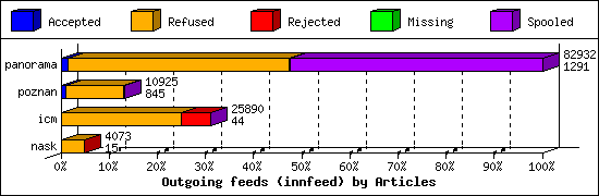 Outgoing feeds (innfeed) by Articles