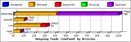 Outgoing feeds (innfeed) by Articles