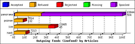 Outgoing feeds (innfeed) by Articles