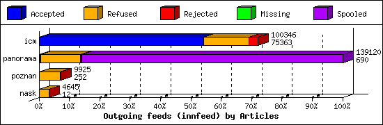 Outgoing feeds (innfeed) by Articles