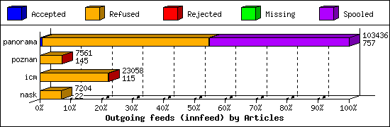 Outgoing feeds (innfeed) by Articles