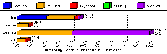 Outgoing feeds (innfeed) by Articles