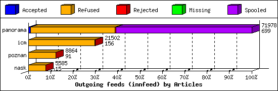 Outgoing feeds (innfeed) by Articles