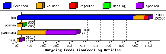 Outgoing feeds (innfeed) by Articles